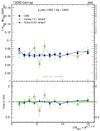 Plot of jj.chi in 13000 GeV pp collisions