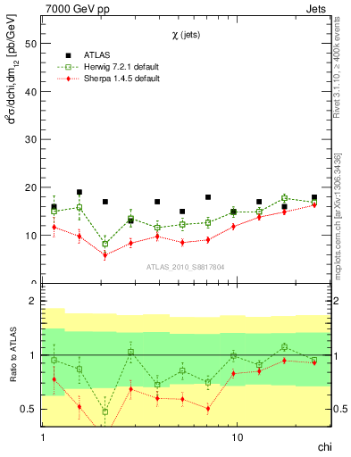 Plot of jj.chi in 7000 GeV pp collisions