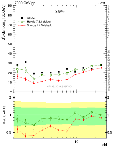 Plot of jj.chi in 7000 GeV pp collisions