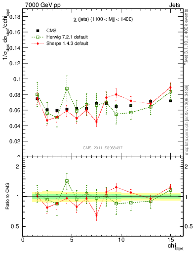 Plot of jj.chi in 7000 GeV pp collisions