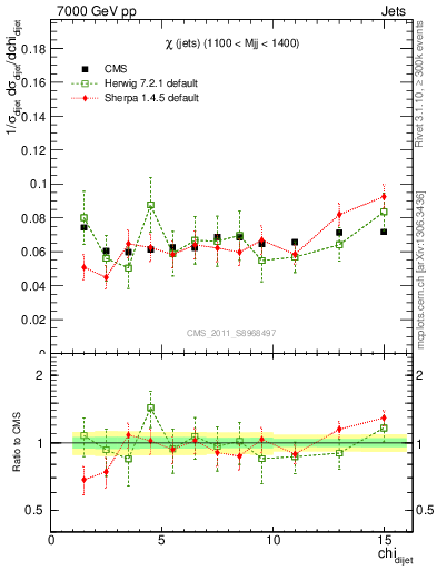 Plot of jj.chi in 7000 GeV pp collisions