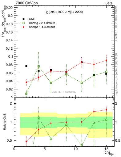 Plot of jj.chi in 7000 GeV pp collisions