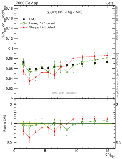 Plot of jj.chi in 7000 GeV pp collisions