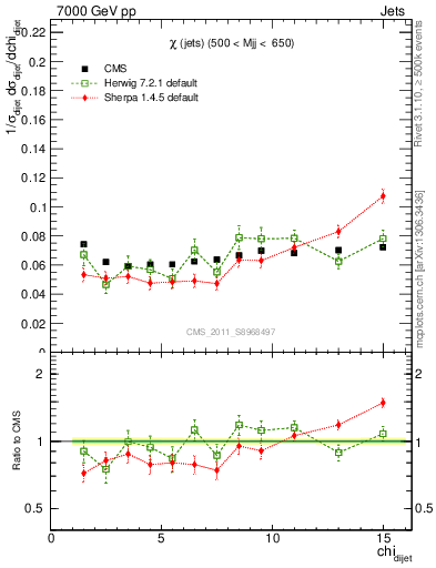 Plot of jj.chi in 7000 GeV pp collisions