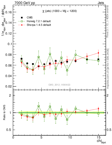 Plot of jj.chi in 7000 GeV pp collisions