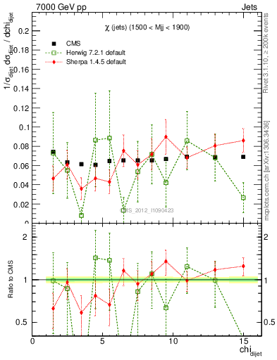Plot of jj.chi in 7000 GeV pp collisions