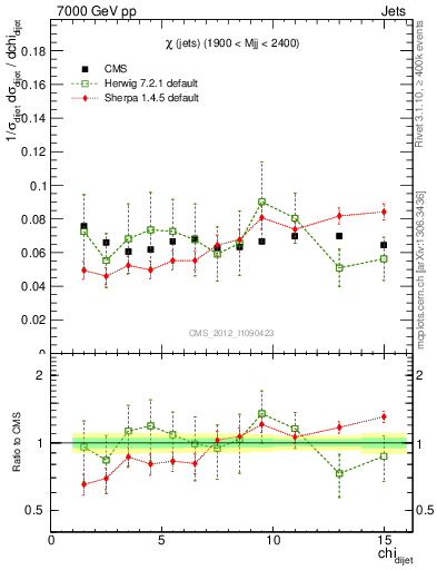 Plot of jj.chi in 7000 GeV pp collisions