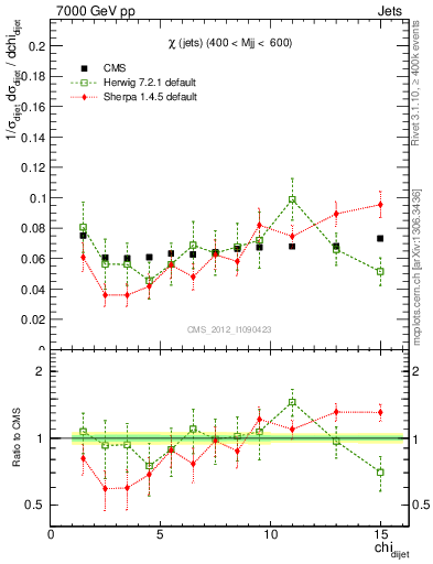 Plot of jj.chi in 7000 GeV pp collisions