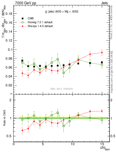 Plot of jj.chi in 7000 GeV pp collisions