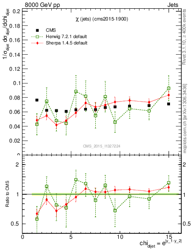 Plot of jj.chi in 8000 GeV pp collisions