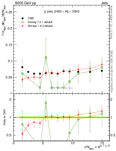 Plot of jj.chi in 8000 GeV pp collisions