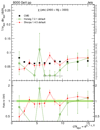 Plot of jj.chi in 8000 GeV pp collisions
