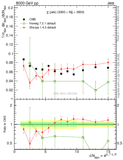 Plot of jj.chi in 8000 GeV pp collisions