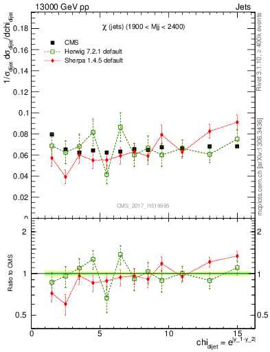 Plot of jj.chi in 13000 GeV pp collisions