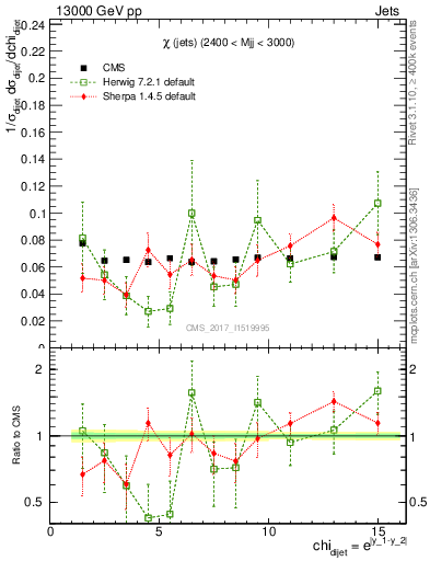 Plot of jj.chi in 13000 GeV pp collisions