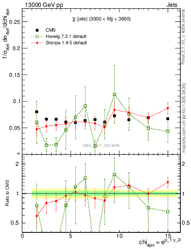 Plot of jj.chi in 13000 GeV pp collisions