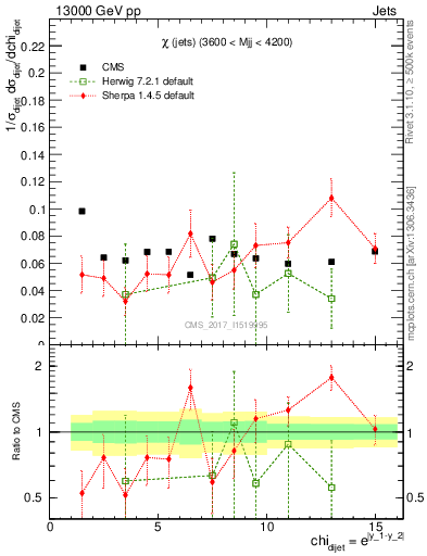 Plot of jj.chi in 13000 GeV pp collisions