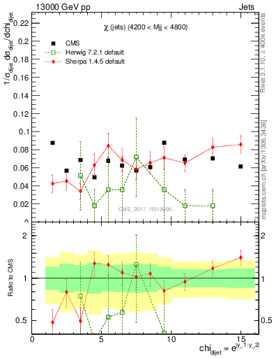 Plot of jj.chi in 13000 GeV pp collisions