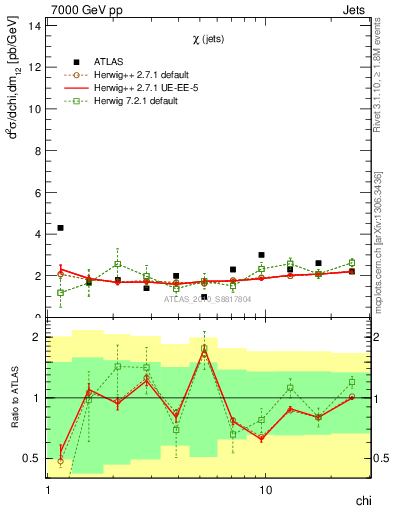 Plot of jj.chi in 7000 GeV pp collisions