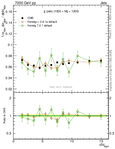 Plot of jj.chi in 7000 GeV pp collisions