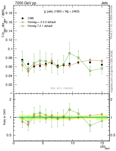 Plot of jj.chi in 7000 GeV pp collisions