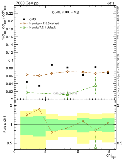 Plot of jj.chi in 7000 GeV pp collisions