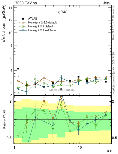 Plot of jj.chi in 7000 GeV pp collisions