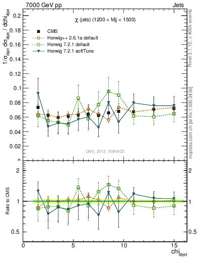 Plot of jj.chi in 7000 GeV pp collisions