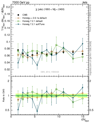 Plot of jj.chi in 7000 GeV pp collisions
