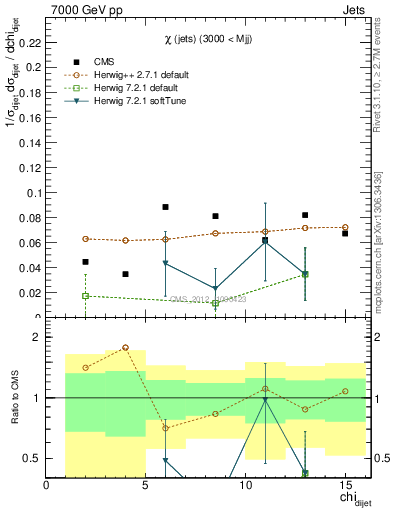 Plot of jj.chi in 7000 GeV pp collisions