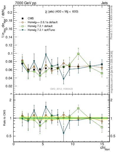 Plot of jj.chi in 7000 GeV pp collisions