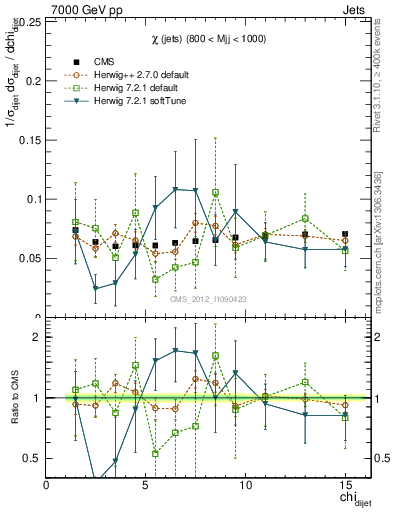 Plot of jj.chi in 7000 GeV pp collisions