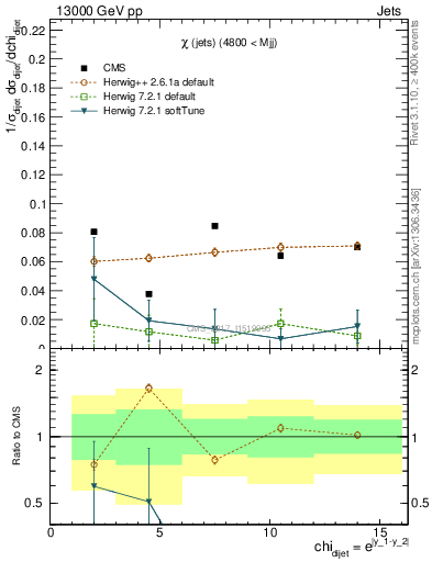 Plot of jj.chi in 13000 GeV pp collisions