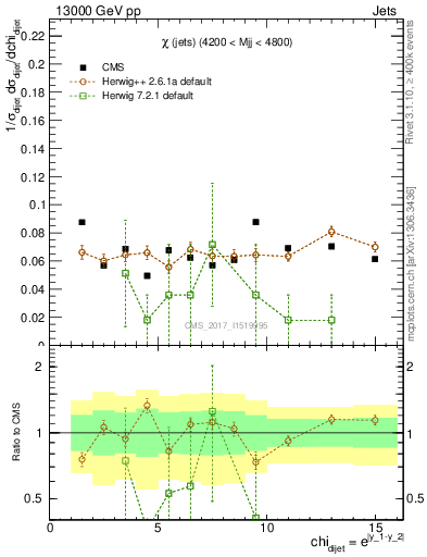 Plot of jj.chi in 13000 GeV pp collisions