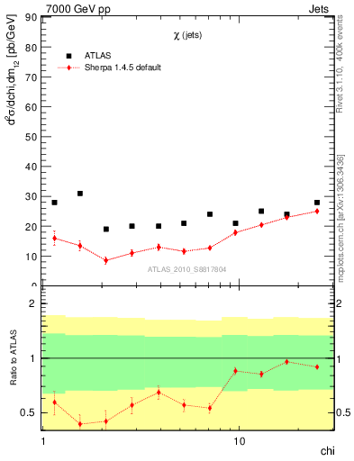Plot of jj.chi in 7000 GeV pp collisions