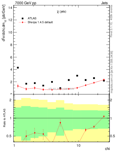 Plot of jj.chi in 7000 GeV pp collisions