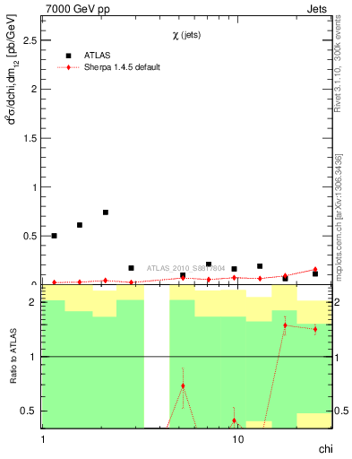 Plot of jj.chi in 7000 GeV pp collisions