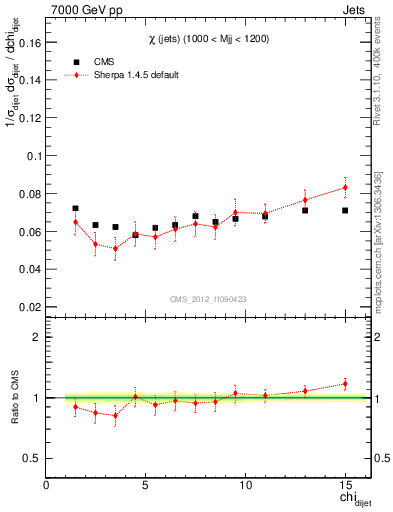 Plot of jj.chi in 7000 GeV pp collisions