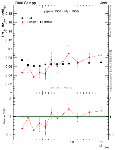 Plot of jj.chi in 7000 GeV pp collisions