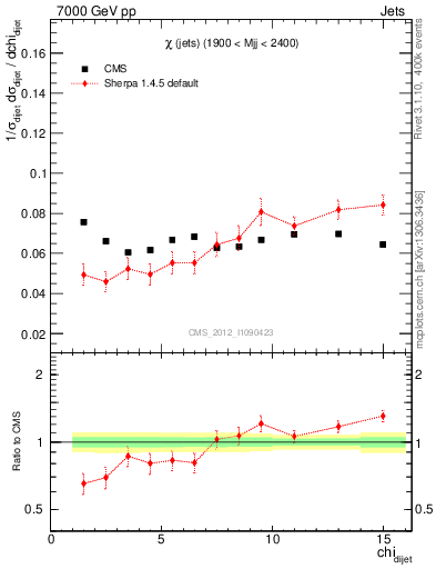 Plot of jj.chi in 7000 GeV pp collisions