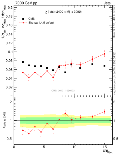 Plot of jj.chi in 7000 GeV pp collisions