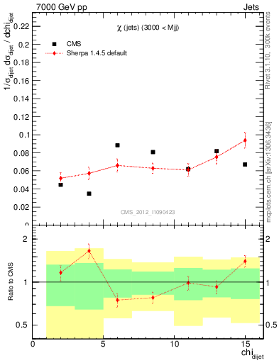 Plot of jj.chi in 7000 GeV pp collisions