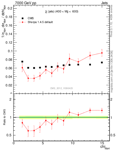 Plot of jj.chi in 7000 GeV pp collisions