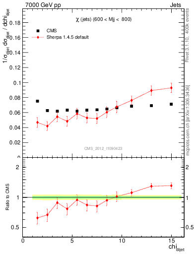 Plot of jj.chi in 7000 GeV pp collisions
