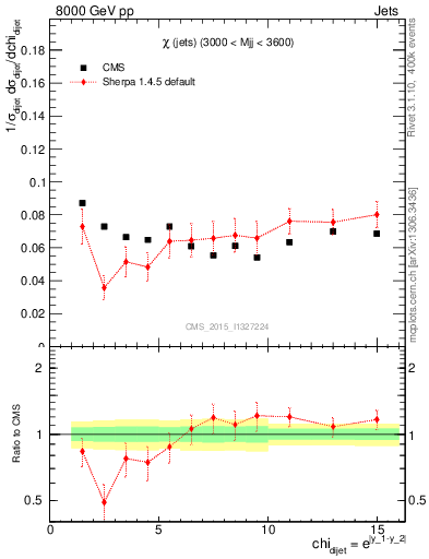 Plot of jj.chi in 8000 GeV pp collisions