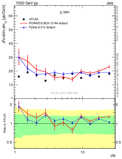 Plot of jj.chi in 7000 GeV pp collisions