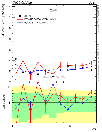 Plot of jj.chi in 7000 GeV pp collisions