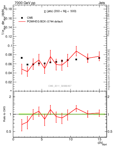 Plot of jj.chi in 7000 GeV pp collisions