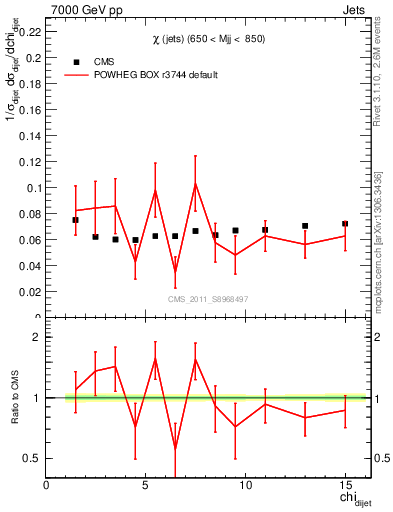 Plot of jj.chi in 7000 GeV pp collisions