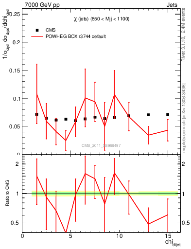 Plot of jj.chi in 7000 GeV pp collisions